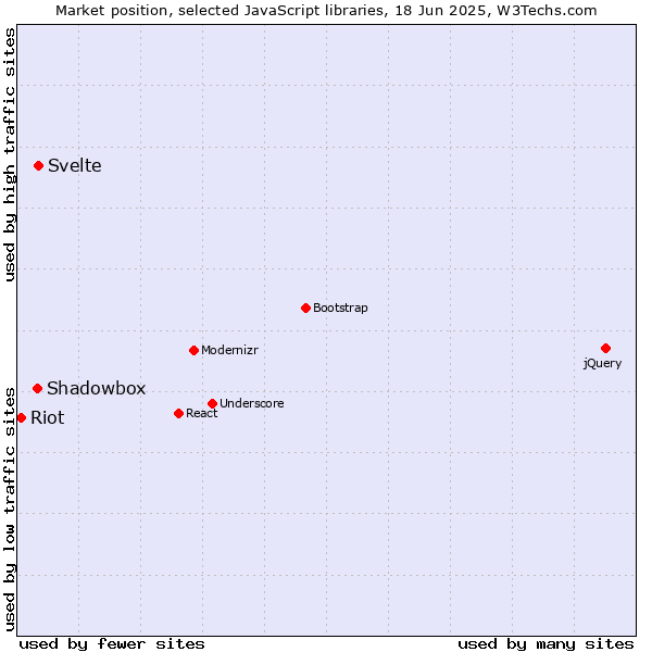 Market position of Svelte vs. Shadowbox vs. Riot