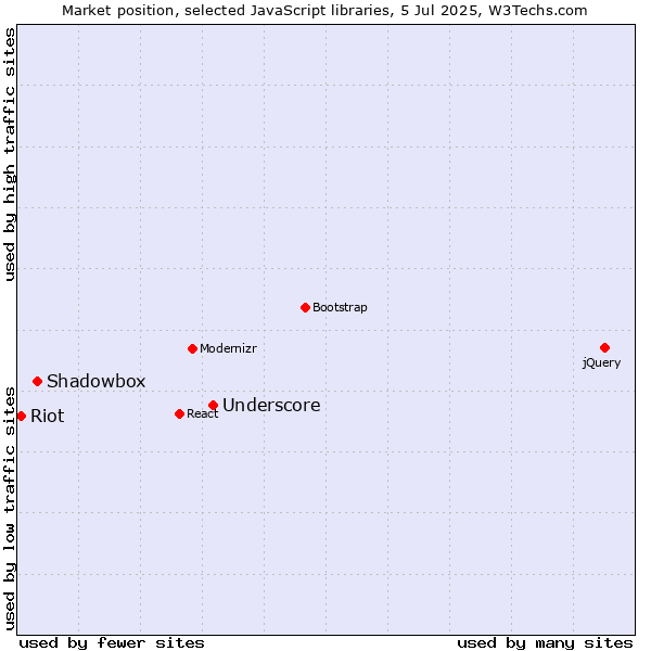 Market position of Underscore vs. Shadowbox vs. Riot