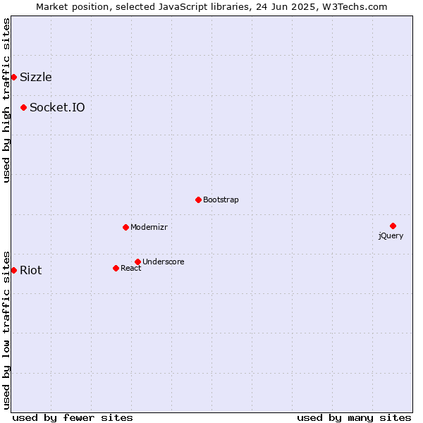 Market position of Socket.IO vs. Sizzle vs. Riot