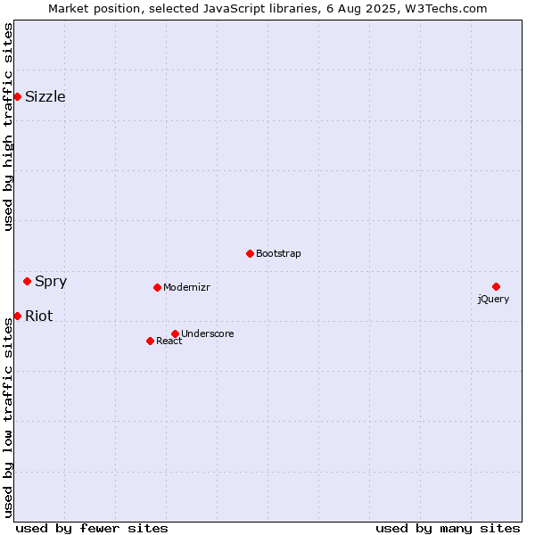 Market position of Spry vs. Sizzle vs. Riot