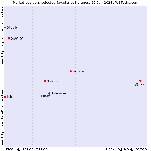 Market position of Svelte vs. Sizzle vs. Riot