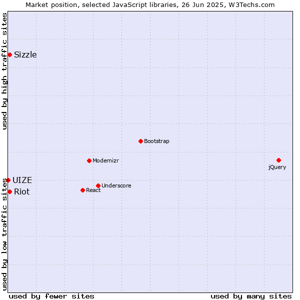 Market position of Sizzle vs. Riot vs. UIZE