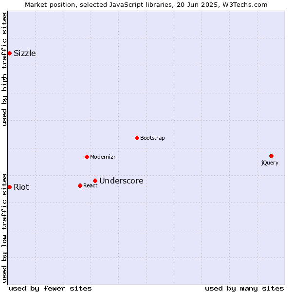 Market position of Underscore vs. Sizzle vs. Riot