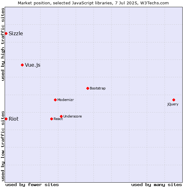 Market position of Vue.js vs. Sizzle vs. Riot