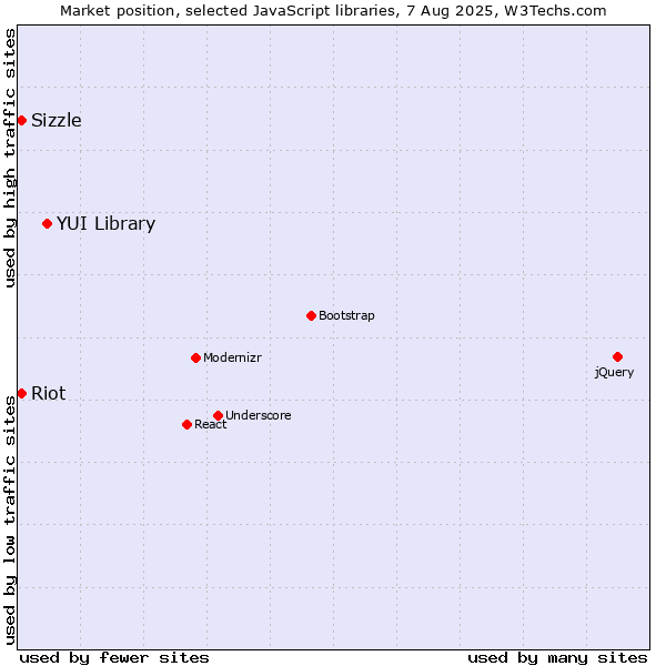 Market position of YUI Library vs. Sizzle vs. Riot