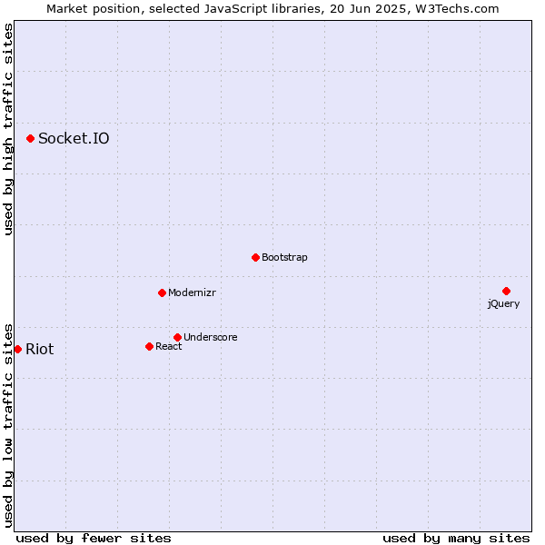 Market position of Socket.IO vs. Riot