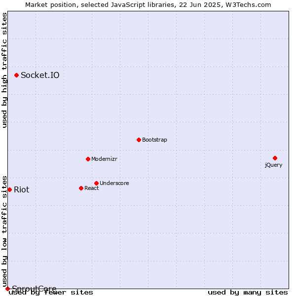 Market position of Socket.IO vs. Riot vs. SproutCore