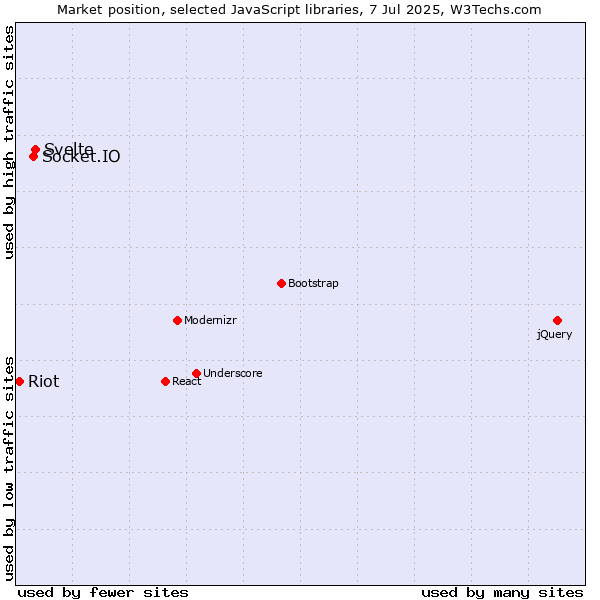 Market position of Svelte vs. Socket.IO vs. Riot
