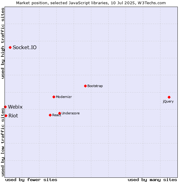 Market position of Socket.IO vs. Riot vs. Webix
