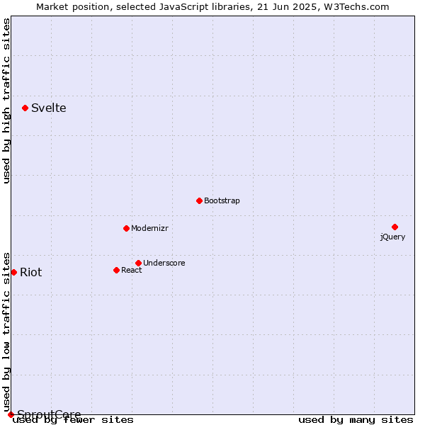 Market position of Svelte vs. Riot vs. SproutCore
