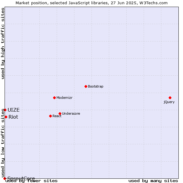 Market position of Riot vs. UIZE vs. SproutCore