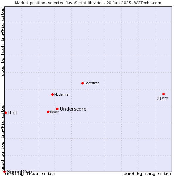 Market position of Underscore vs. Riot vs. SproutCore