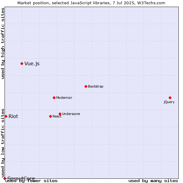 Market position of Vue.js vs. Riot vs. SproutCore