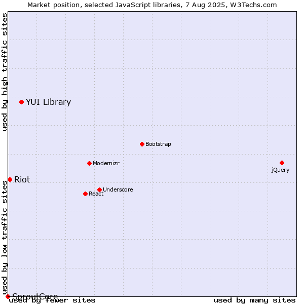 Market position of YUI Library vs. Riot vs. SproutCore