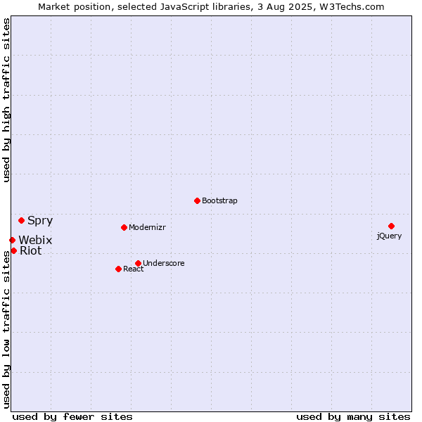 Market position of Spry vs. Riot vs. Webix