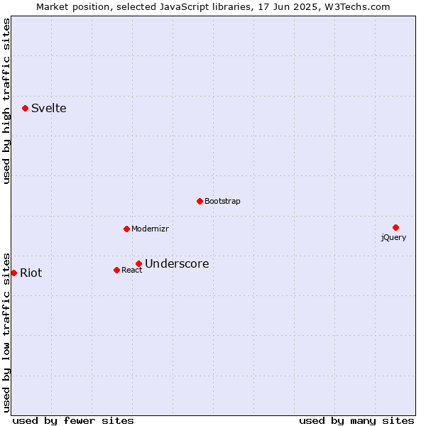 Market position of Underscore vs. Svelte vs. Riot
