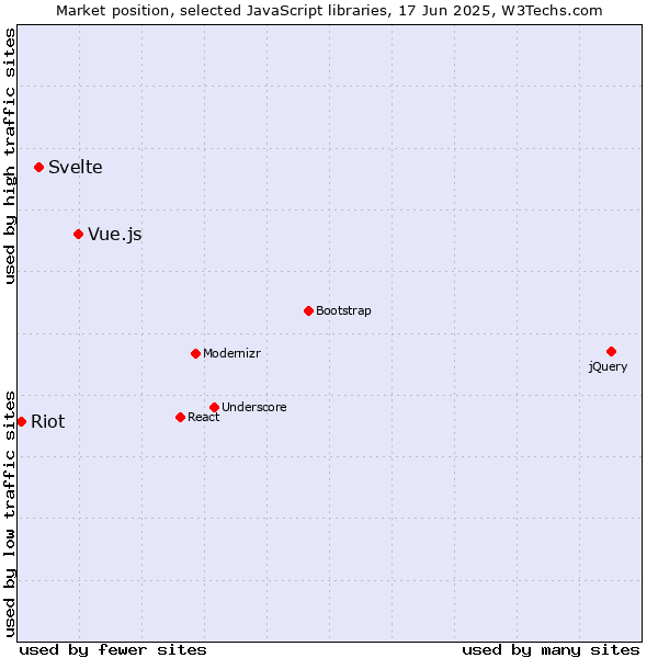 Market position of Vue.js vs. Svelte vs. Riot