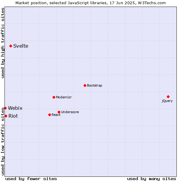 Market position of Svelte vs. Riot vs. Webix