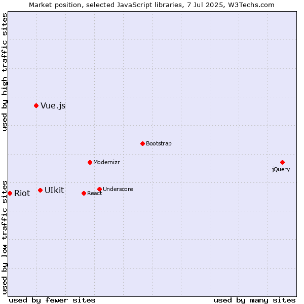 Market position of UIkit vs. Vue.js vs. Riot