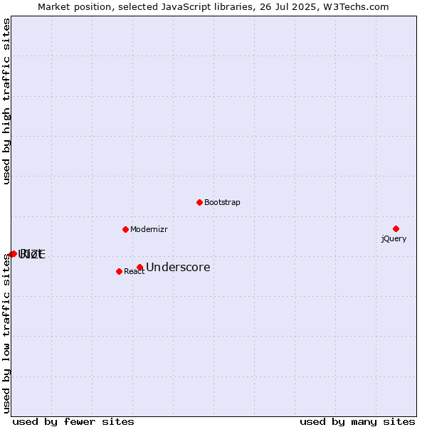Market position of Underscore vs. Riot vs. UIZE