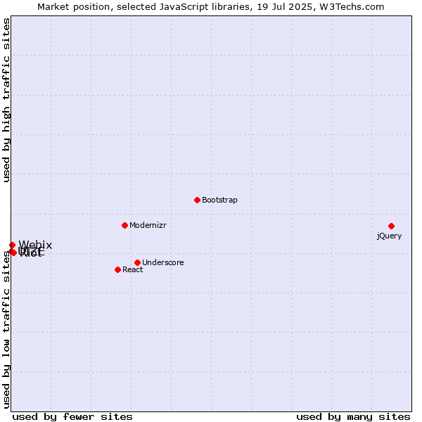 Market position of Riot vs. Webix vs. UIZE