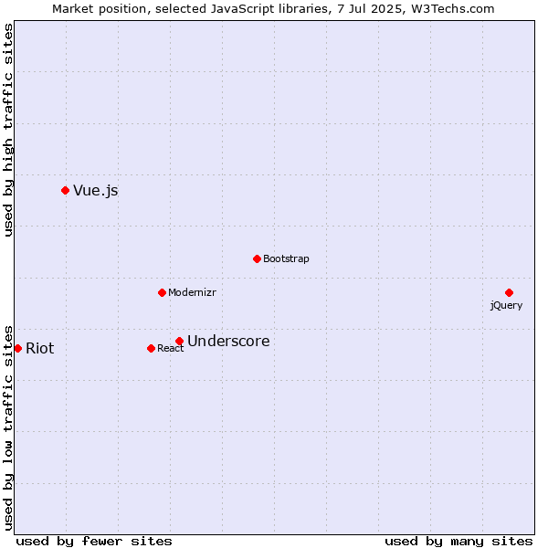 Market position of Underscore vs. Vue.js vs. Riot