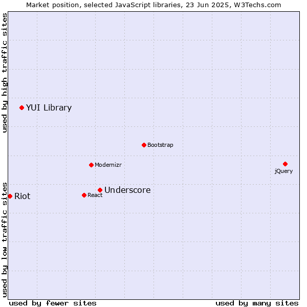 Market position of Underscore vs. YUI Library vs. Riot