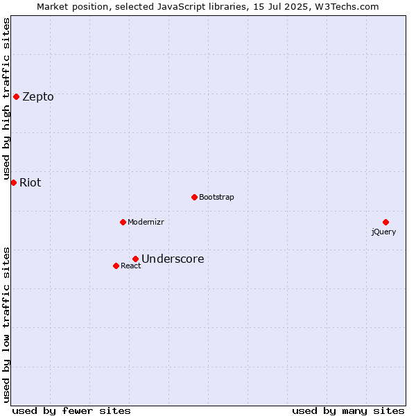 Market position of Underscore vs. Zepto vs. Riot