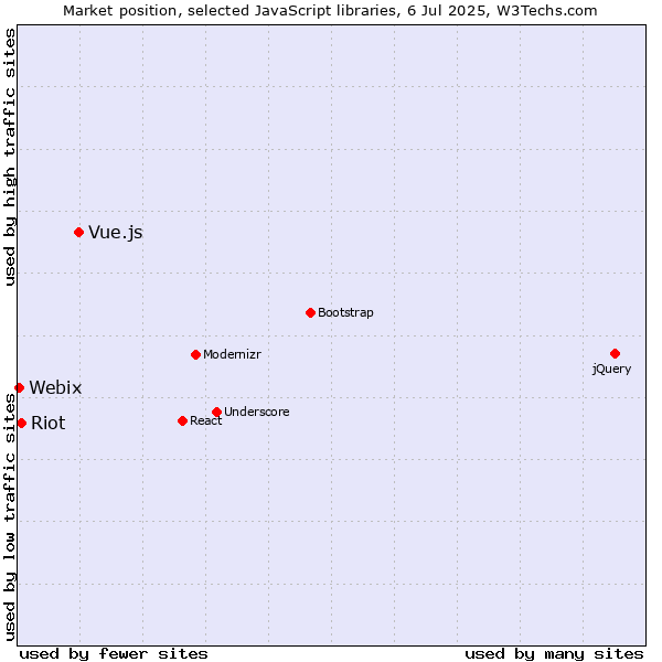 Market position of Vue.js vs. Riot vs. Webix