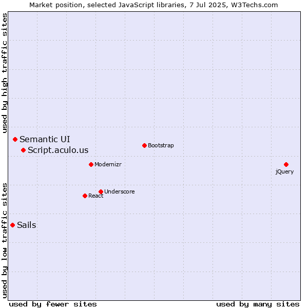 Market position of Script.aculo.us vs. Semantic UI vs. Sails