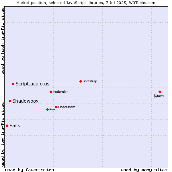 Market position of Script.aculo.us vs. Shadowbox vs. Sails