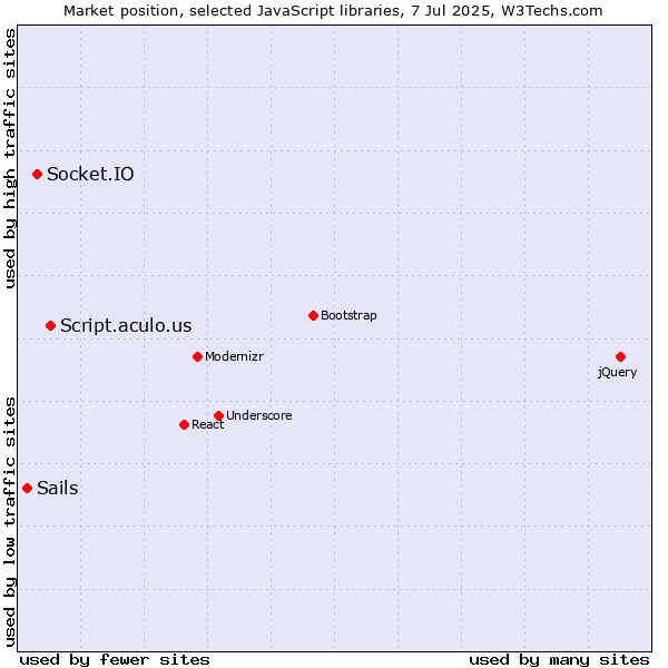 Market position of Script.aculo.us vs. Socket.IO vs. Sails