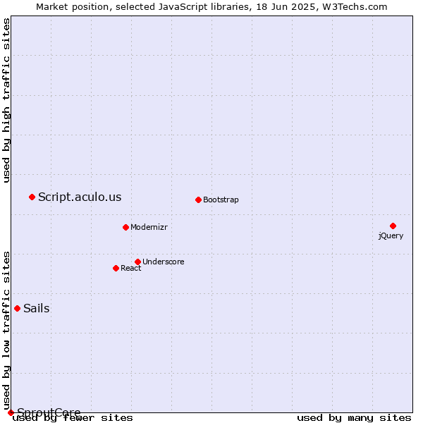 Market position of Script.aculo.us vs. Sails vs. SproutCore