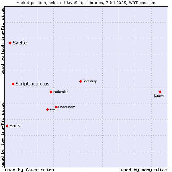 Market position of Script.aculo.us vs. Svelte vs. Sails