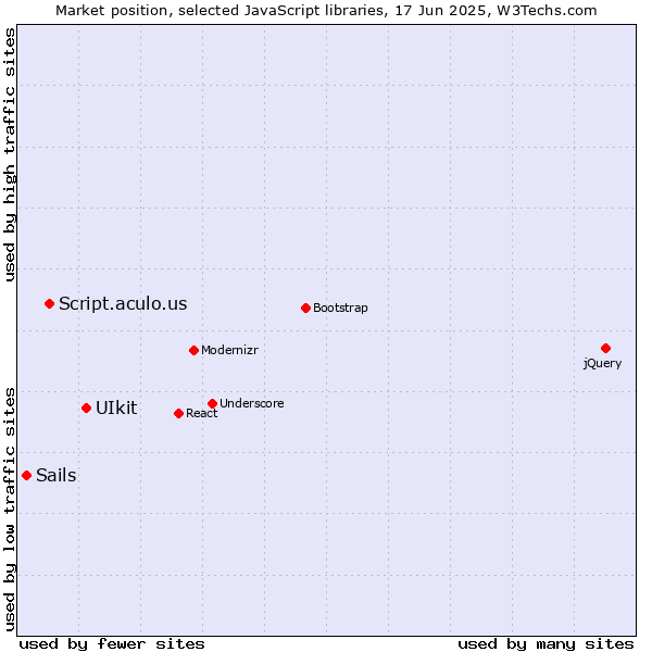 Market position of UIkit vs. Script.aculo.us vs. Sails