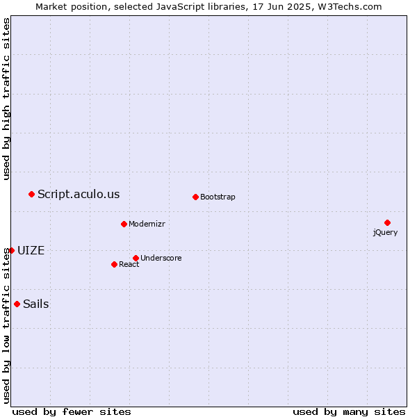 Market position of Script.aculo.us vs. Sails vs. UIZE