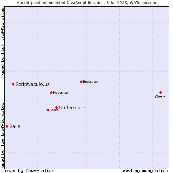 Market position of Underscore vs. Script.aculo.us vs. Sails