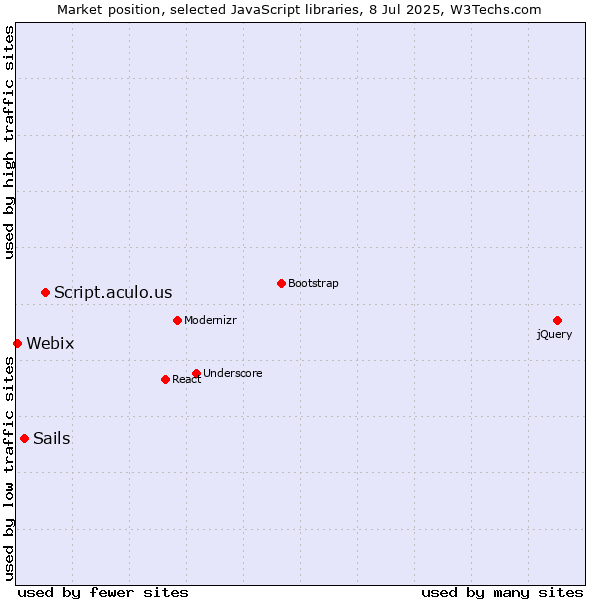 Market position of Script.aculo.us vs. Sails vs. Webix