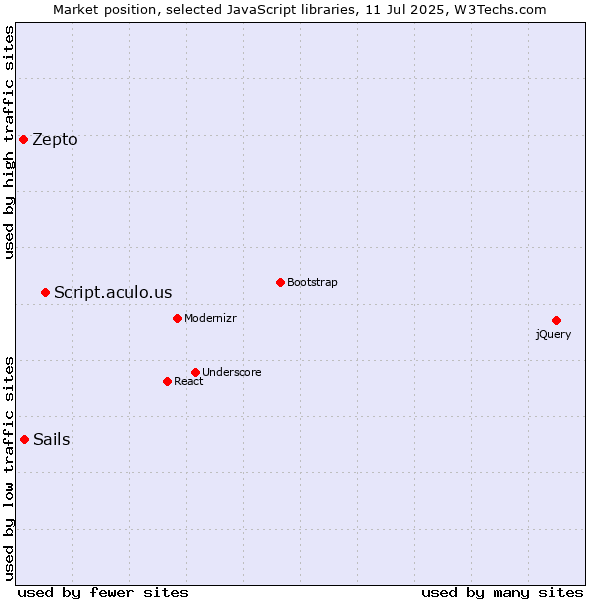 Market position of Script.aculo.us vs. Sails vs. Zepto