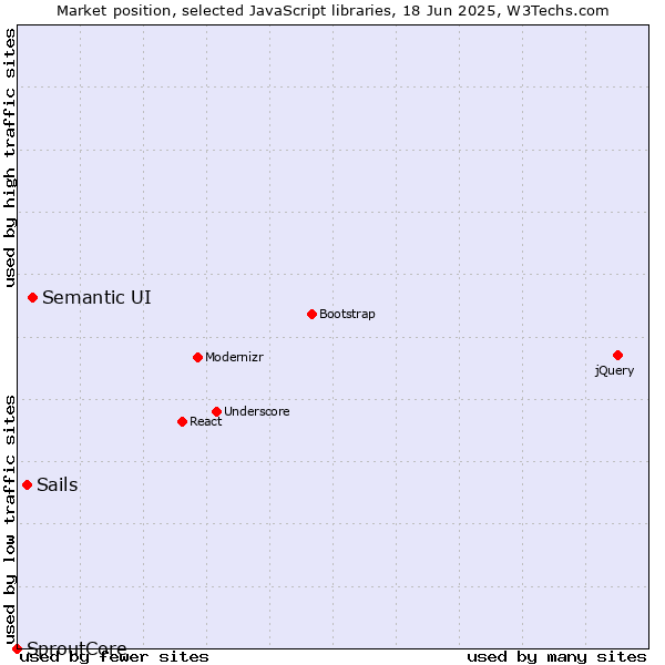 Market position of Semantic UI vs. Sails vs. SproutCore