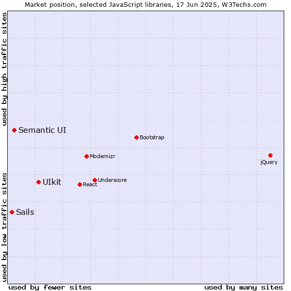 Market position of UIkit vs. Semantic UI vs. Sails