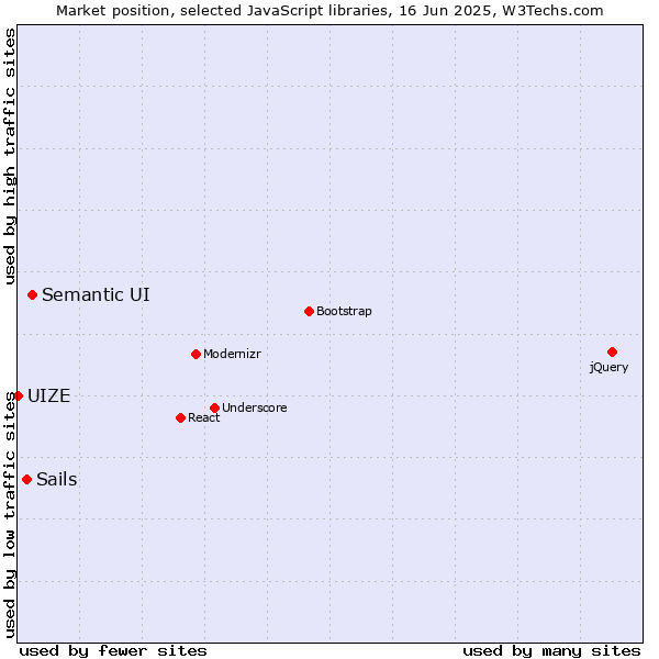 Market position of Semantic UI vs. Sails vs. UIZE