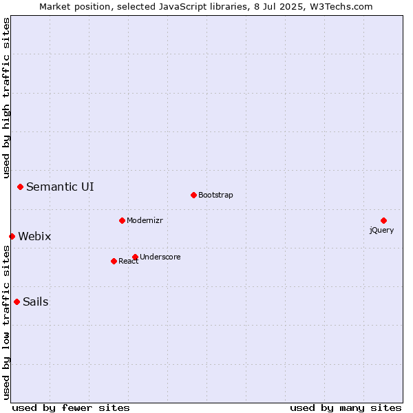 Market position of Semantic UI vs. Sails vs. Webix