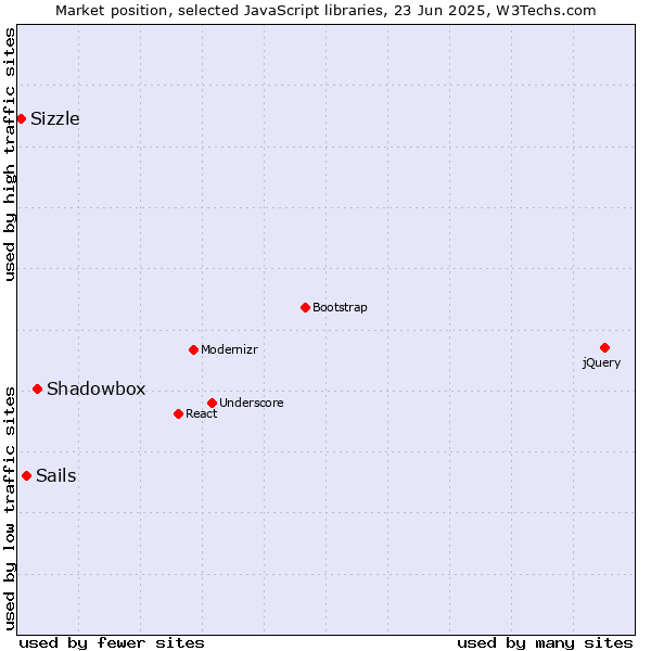 Market position of Shadowbox vs. Sails vs. Sizzle