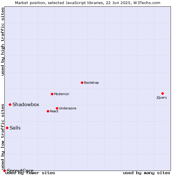 Market position of Shadowbox vs. Sails vs. SproutCore
