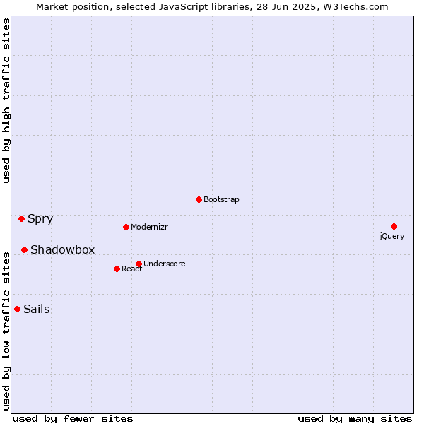 Market position of Shadowbox vs. Spry vs. Sails