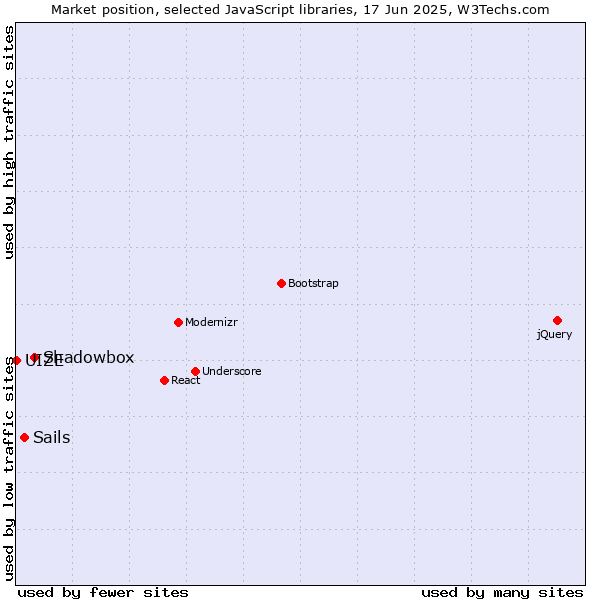 Market position of Shadowbox vs. Sails vs. UIZE