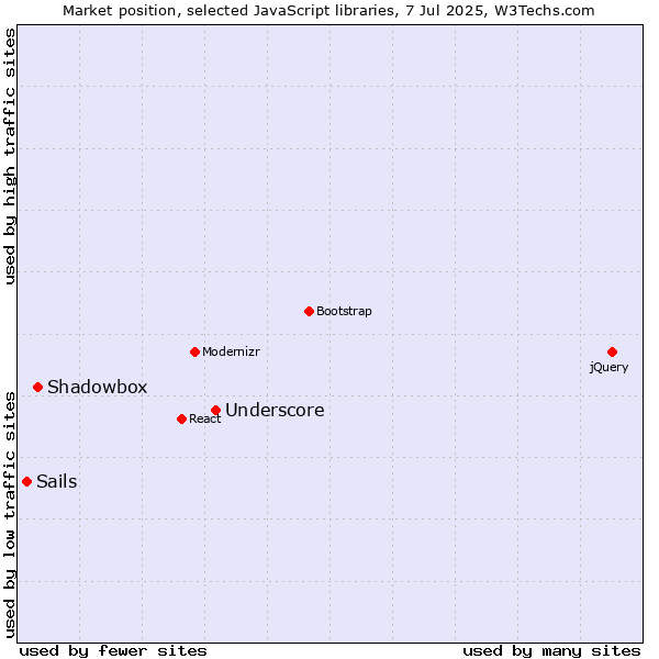 Market position of Underscore vs. Shadowbox vs. Sails
