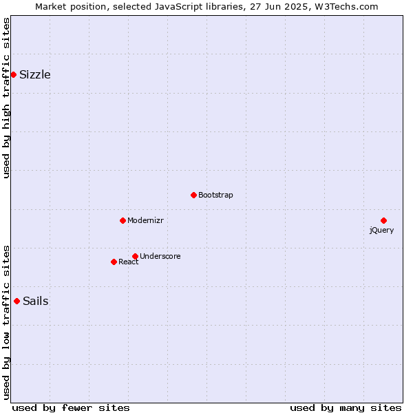 Market position of Sails vs. Sizzle