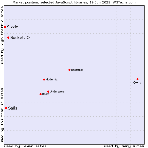 Market position of Socket.IO vs. Sails vs. Sizzle